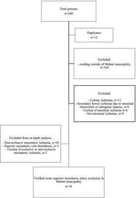 Trends in population-based incidence, diagnostics, and mortality of acute superior mesenteric artery occlusion